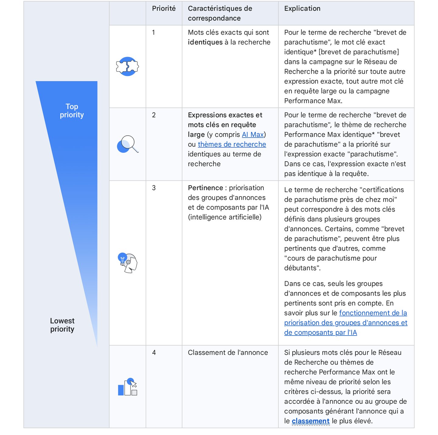 Aide Google Ads en français sur la priorisation des groupes d'annonces et de composants : tableau des 4 niveaux de priorité