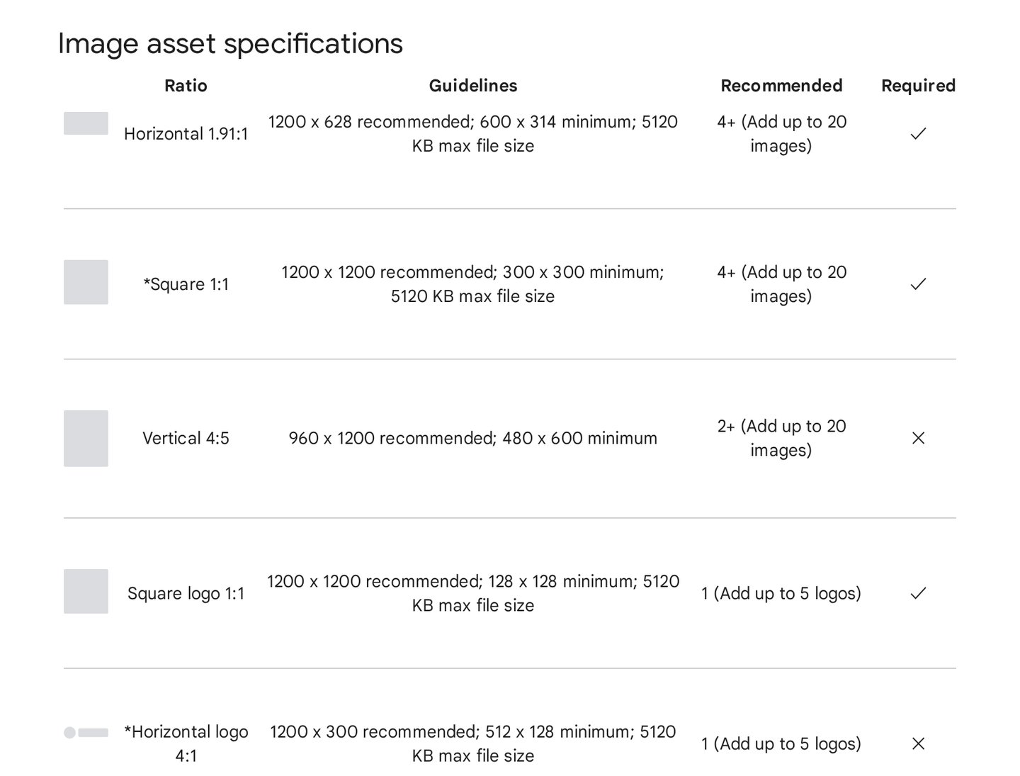 Page d'aide Google Ads (en anglais) sur les spécifications Performance Max : tableau des images paysage, carrées, verticales et des logos avec dimensions recommandées et minimales