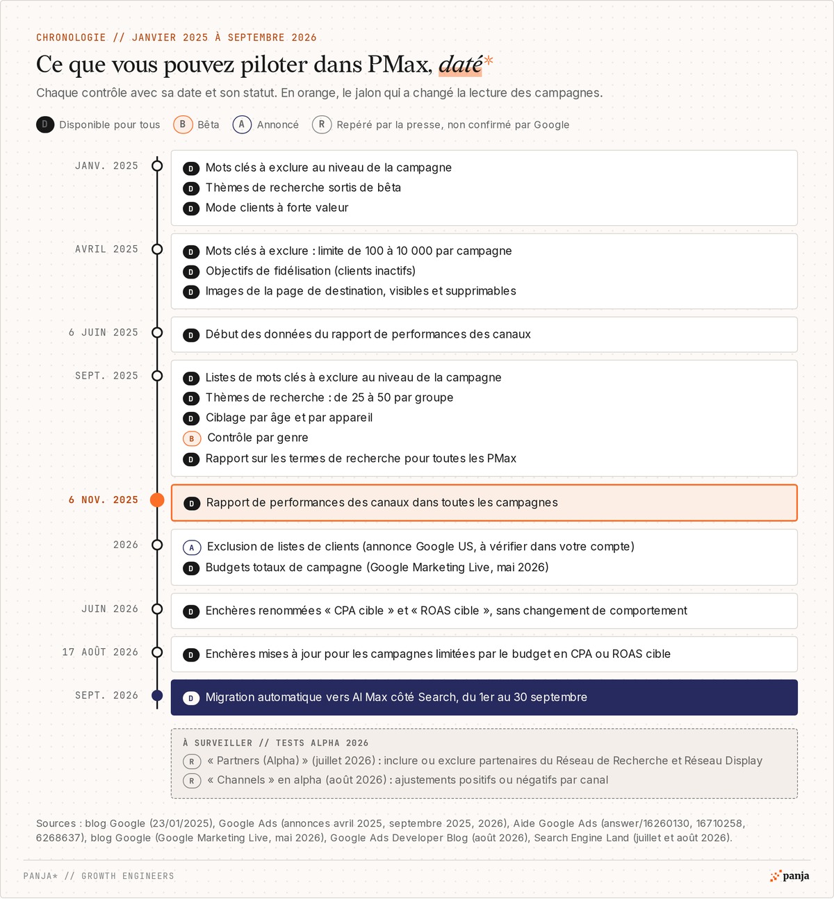 Chronologie des contrôles Performance Max de janvier 2025 à septembre 2026 : mots clés à exclure, thèmes de recherche, âge et appareils, rapport de performances des canaux, renommage des enchères et migration AI Max, avec leur statut