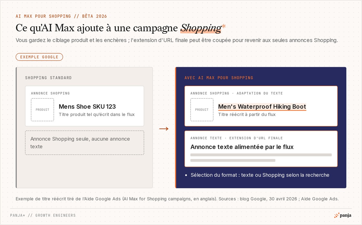 Avant et après AI Max pour Shopping, exemple Google : le titre de flux « Mens Shoe SKU 123 » réécrit en « Men's Waterproof Hiking Boot », plus une annonce texte alimentée par le flux