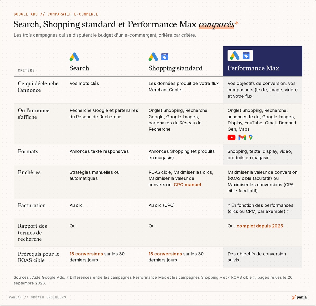Tableau comparatif Search, Shopping standard et Performance Max : déclencheur, emplacements, formats, enchères, facturation, rapport des termes de recherche et prérequis du ROAS cible (15 conversions sur 30 jours)