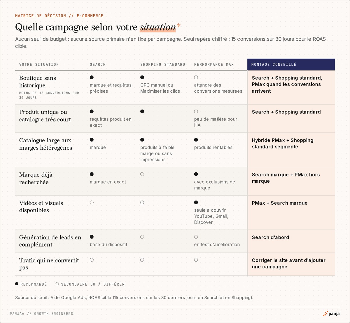 Matrice de décision e-commerce : Search, Shopping standard ou Performance Max selon 7 situations, du lancement sans historique au trafic qui ne convertit pas, avec le montage conseillé