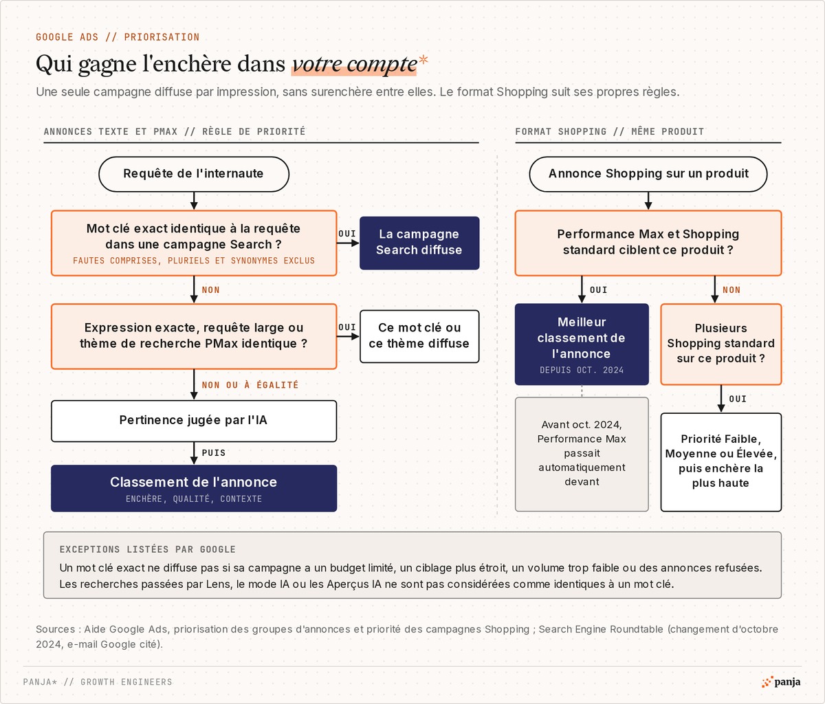 Logigramme de priorisation Google Ads : mot clé exact dans une campagne Search, puis expression exacte, requête large ou thème PMax, pertinence IA et classement de l'annonce ; pour le format Shopping, classement de l'annonce entre PMax et Shopping standard depuis octobre 2024, puis priorité Faible, Moyenne ou Élevée