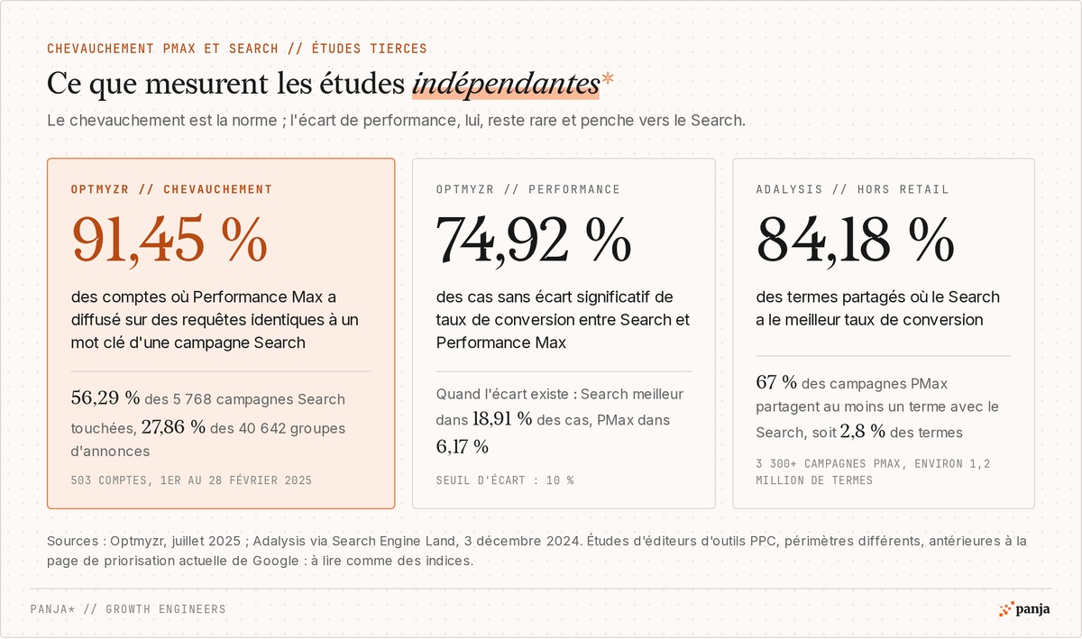 Chiffres des études Optmyzr et Adalysis : 91,45 % des comptes avec chevauchement PMax et Search, 74,92 % des cas sans écart significatif de taux de conversion, Search meilleur sur 84,18 % des termes partagés hors retail