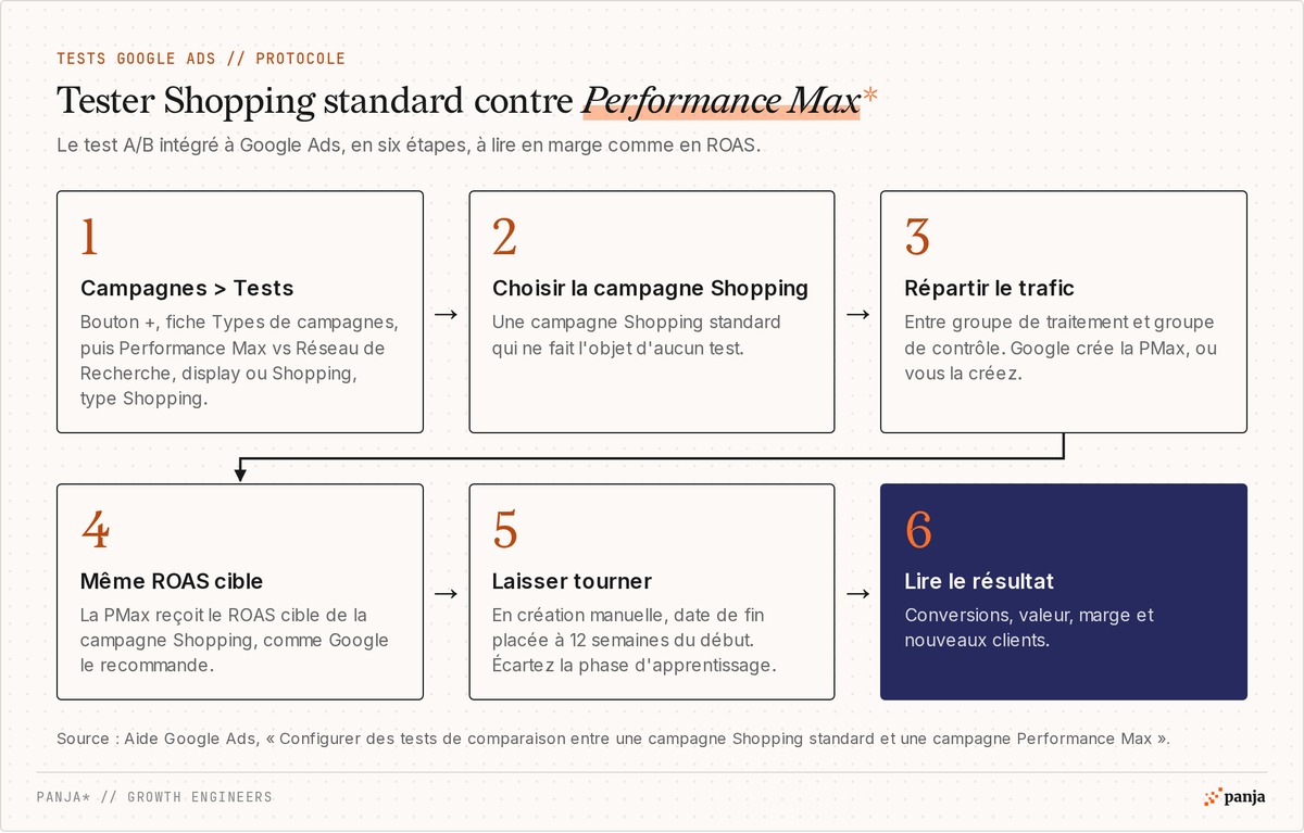 Protocole en 6 étapes pour tester Shopping standard contre Performance Max dans Google Ads : Tests, choix de la campagne, répartition du trafic, même ROAS cible, durée, lecture en marge