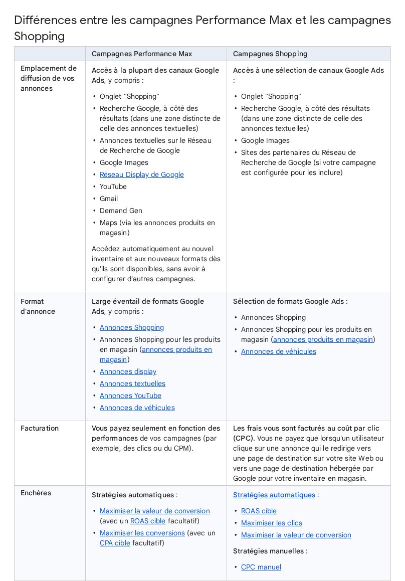 Page d'aide Google Ads en français « Différences entre les campagnes Performance Max et les campagnes Shopping » : emplacements de diffusion, formats, facturation et enchères