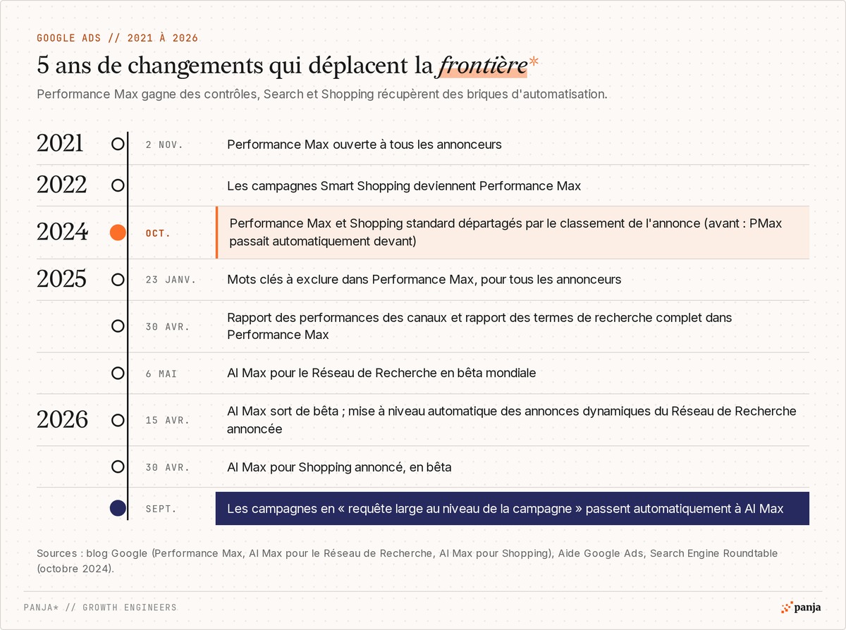 Chronologie 2021 à 2026 des changements Performance Max, Search et Shopping : PMax pour tous, fin de Smart Shopping, classement de l'annonce en octobre 2024, mots clés à exclure, rapports PMax, AI Max pour le Search puis pour Shopping