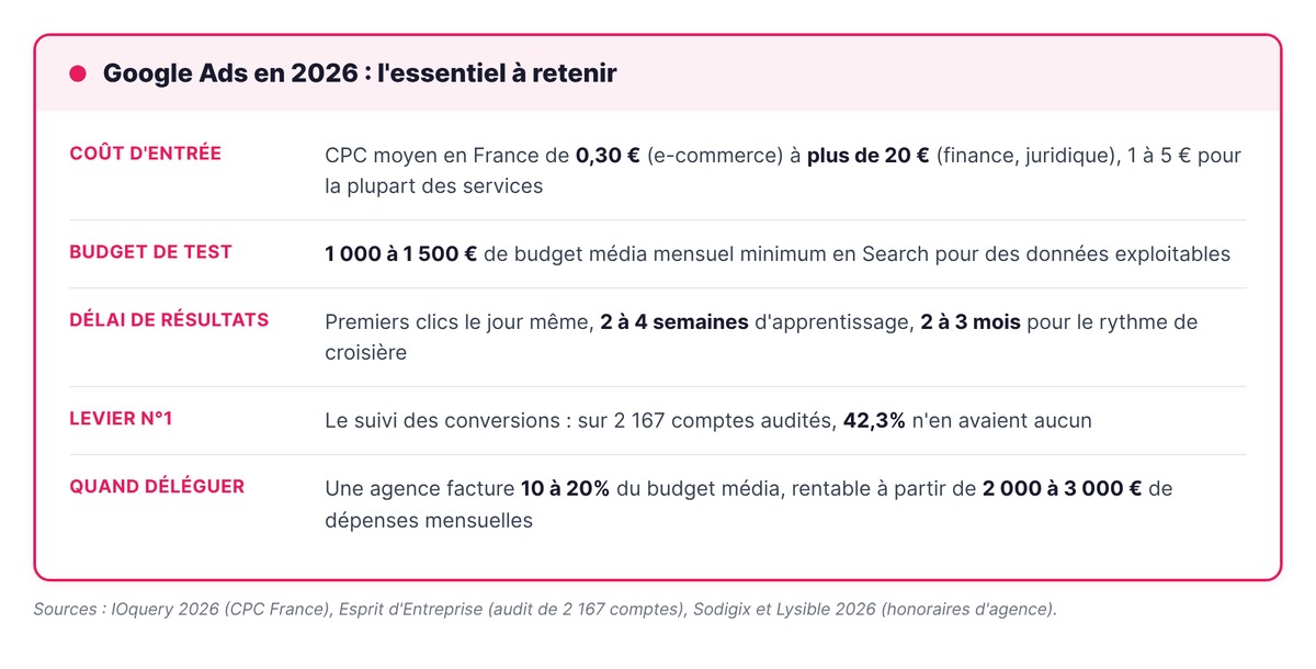 L'essentiel à retenir sur Google Ads en 2026 : coût d'entrée, budget de test, délai de résultats, suivi des conversions et seuil de délégation