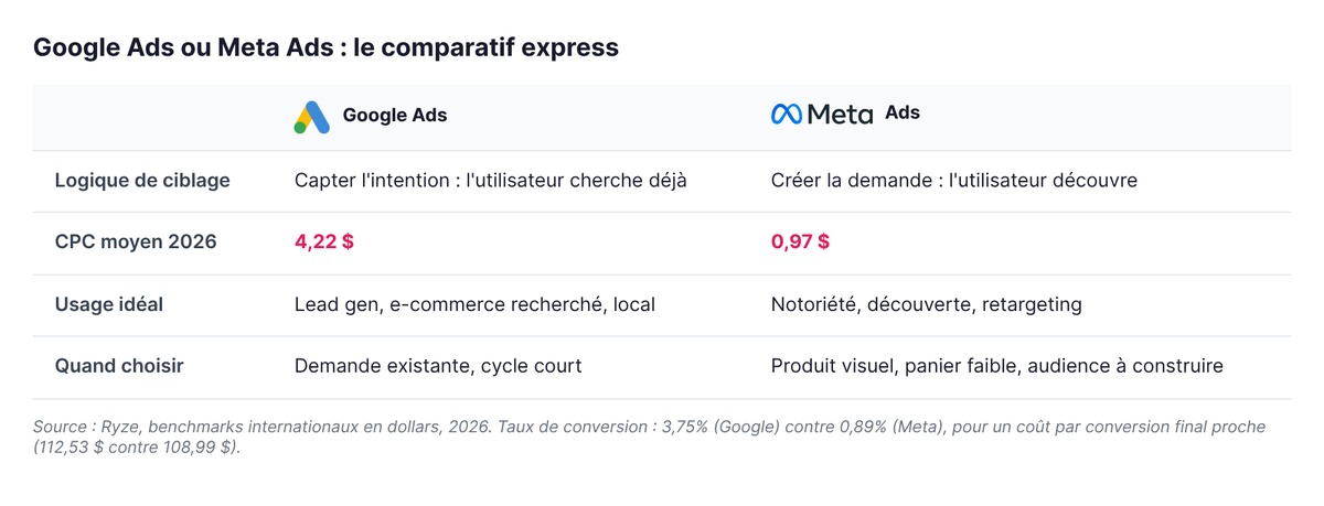 Comparatif express Google Ads contre Meta Ads : logique de ciblage, CPC moyen 2026, usage idéal et quand choisir chaque plateforme