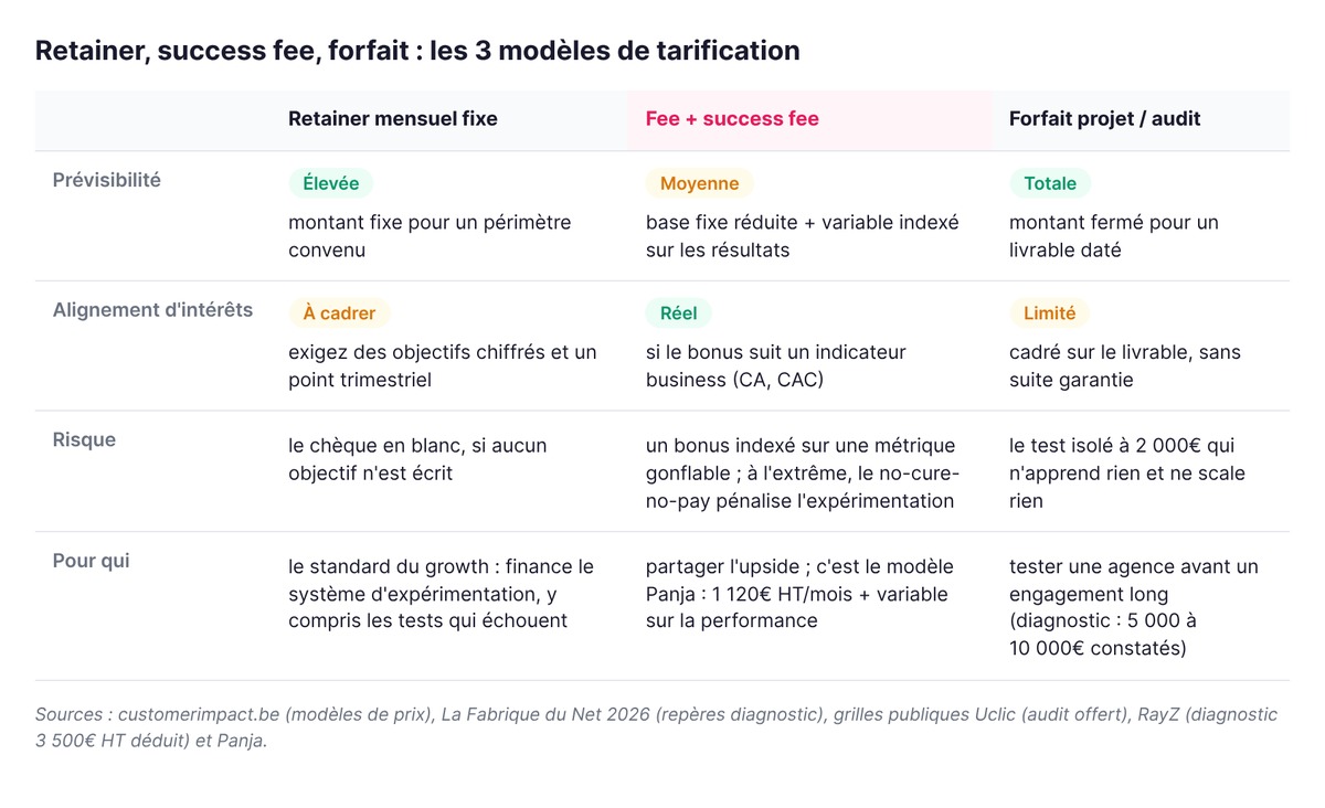 Comparatif des 3 modèles de tarification d'une agence growth : retainer mensuel fixe, fee + success fee et forfait projet, selon la prévisibilité, l'alignement d'intérêts, le risque et le profil adapté