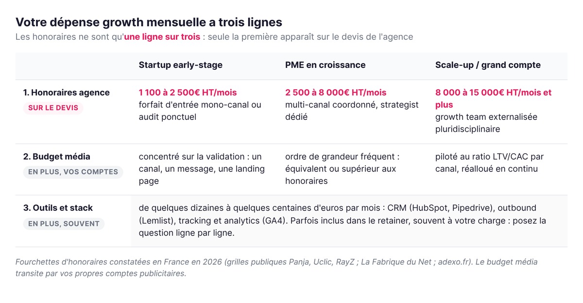 Décomposition d'un budget growth mensuel en trois lignes (honoraires d'agence, budget média, outils et stack) pour une startup, une PME et une scale-up : les honoraires ne sont qu'une ligne sur trois