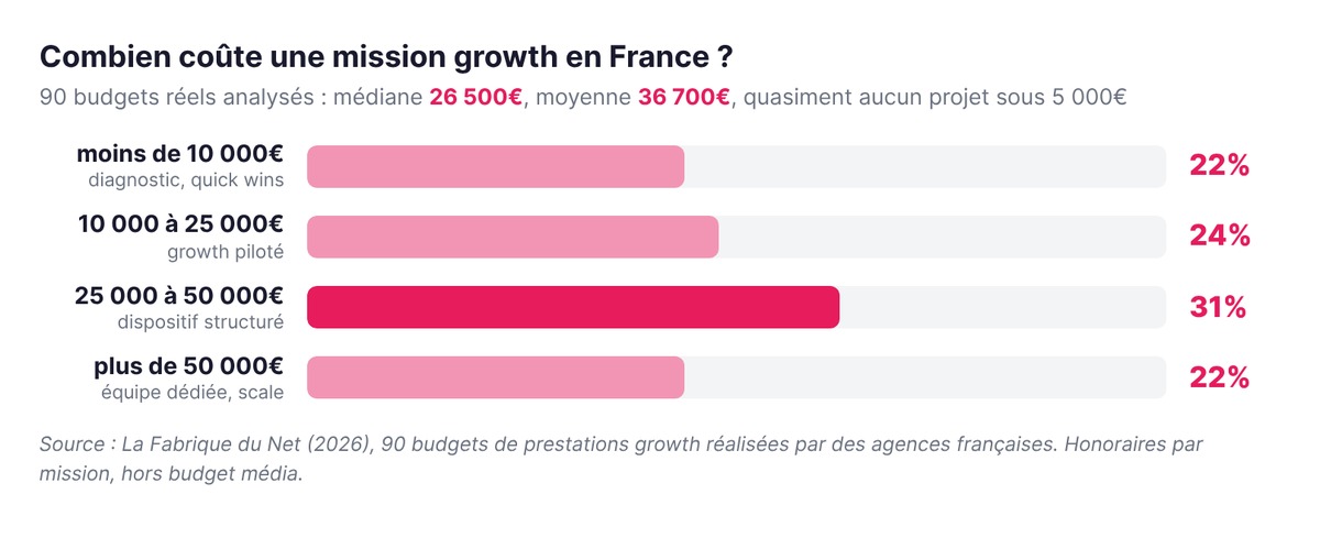 Répartition des budgets d'une mission growth en France en 2026 : 22% sous 10 000€, 24% entre 10 000 et 25 000€, 31% entre 25 000 et 50 000€, 22% au-delà ; médiane 26 500€ (La Fabrique du Net, 90 missions)