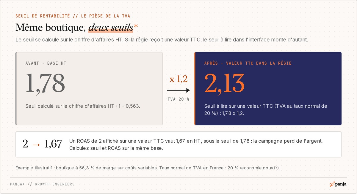 Piège de la TVA, exemple illustratif : seuil de 1,78 calculé en HT, 2,13 à lire sur une valeur TTC (x 1,2 pour une TVA de 20 %) ; un ROAS de 2 affiché en TTC vaut 1,67 en HT