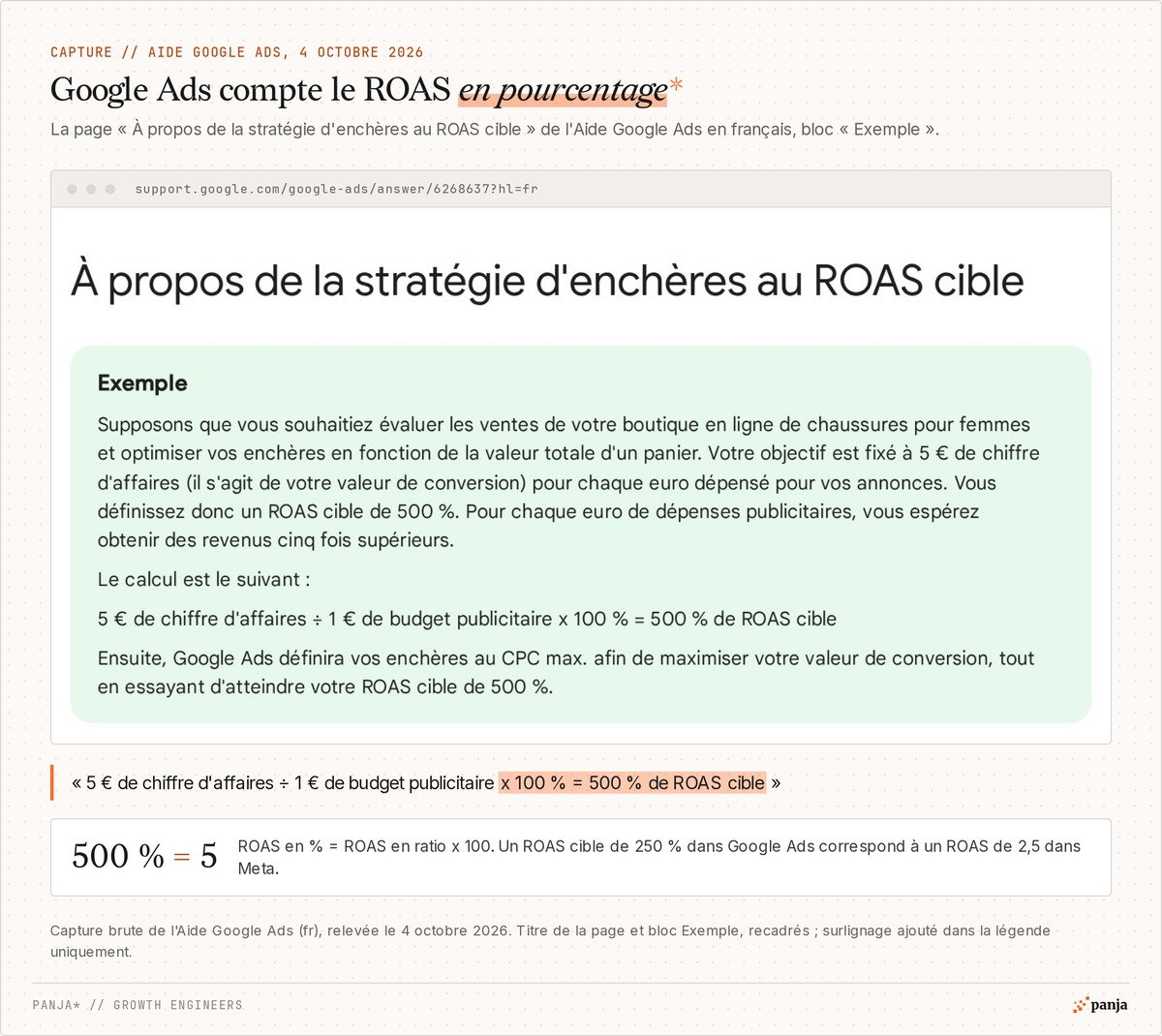 Aide Google Ads en français, stratégie d'enchères au ROAS cible : exemple d'une boutique de chaussures, 5 € de chiffre d'affaires ÷ 1 € de budget publicitaire x 100 % = 500 % de ROAS cible
