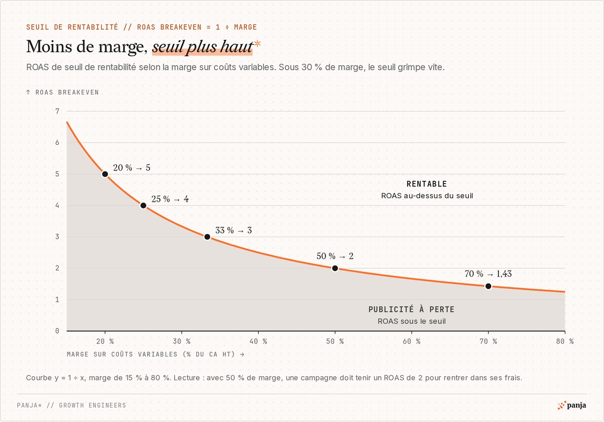 Courbe du ROAS de seuil de rentabilité selon la marge sur coûts variables : 5 à 20 % de marge, 4 à 25 %, 3 à 33 %, 2 à 50 %, 1,43 à 70 %, publicité à perte sous la courbe