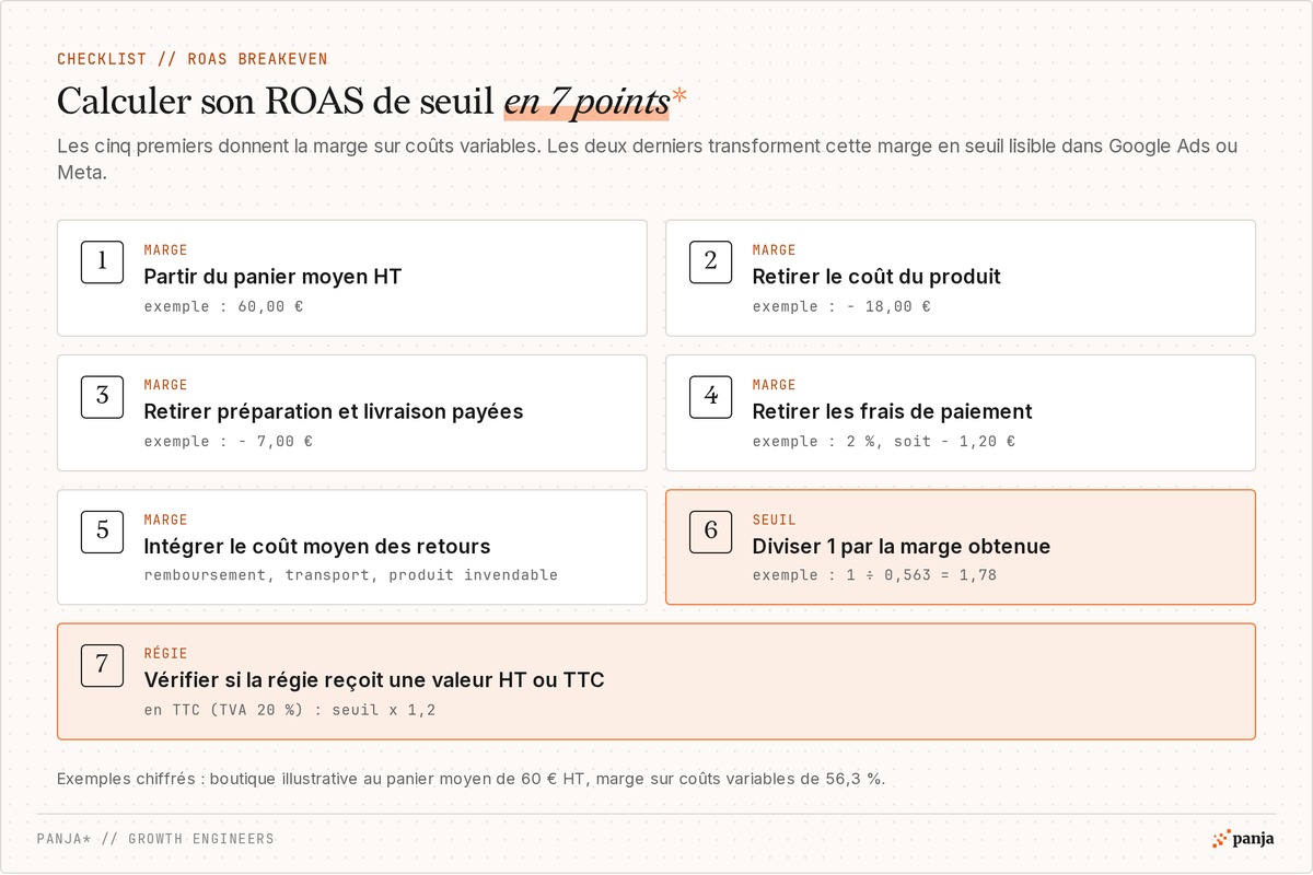 Checklist en 7 points pour calculer son ROAS de seuil : panier moyen HT, coût produit, préparation et livraison, frais de paiement, retours, 1 ÷ marge, valeur HT ou TTC envoyée à la régie