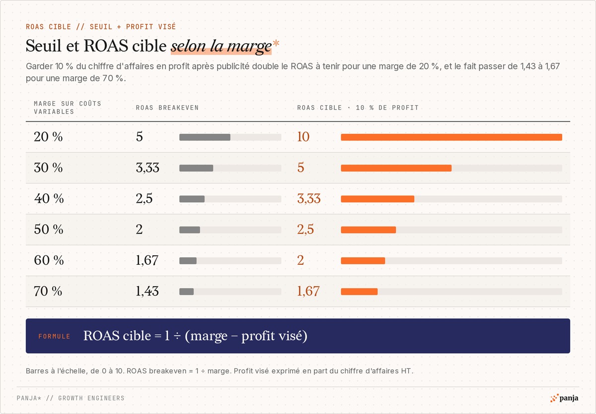 Seuil et ROAS cible pour garder 10 % de profit selon la marge : 5 et 10 à 20 %, 3,33 et 5 à 30 %, 2,5 et 3,33 à 40 %, 2 et 2,5 à 50 %, 1,67 et 2 à 60 %, 1,43 et 1,67 à 70 %