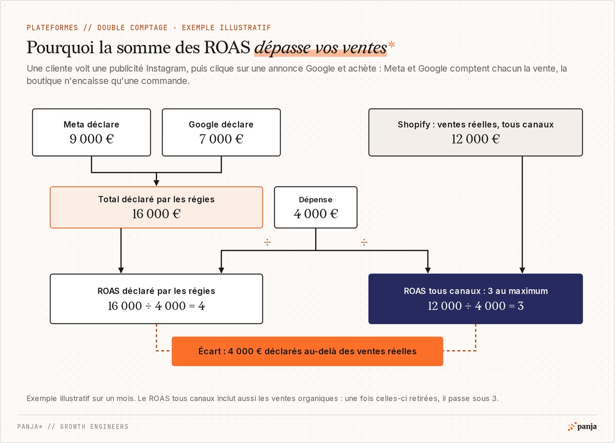Double comptage des régies, exemple illustratif : Meta déclare 9 000 € et Google 7 000 €, soit un ROAS déclaré de 4 sur 4 000 € de dépense, quand Shopify enregistre 12 000 € de ventes réelles, soit un ROAS tous canaux de 3 au maximum