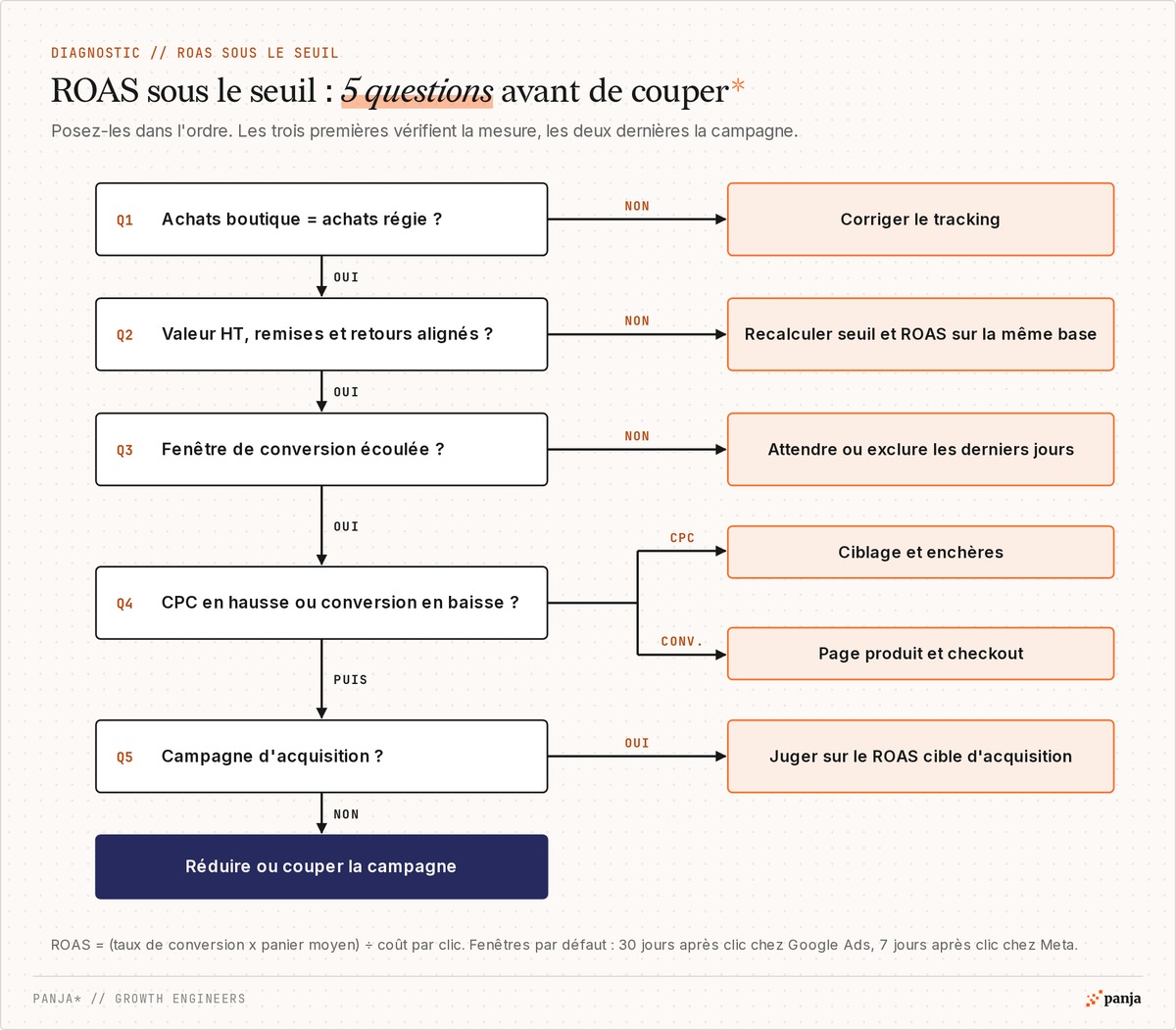 Diagnostic d'un ROAS sous le seuil en 5 questions : achats remontés, valeur HT alignée, fenêtre de conversion écoulée, CPC ou taux de conversion, campagne d'acquisition, avant de réduire ou couper