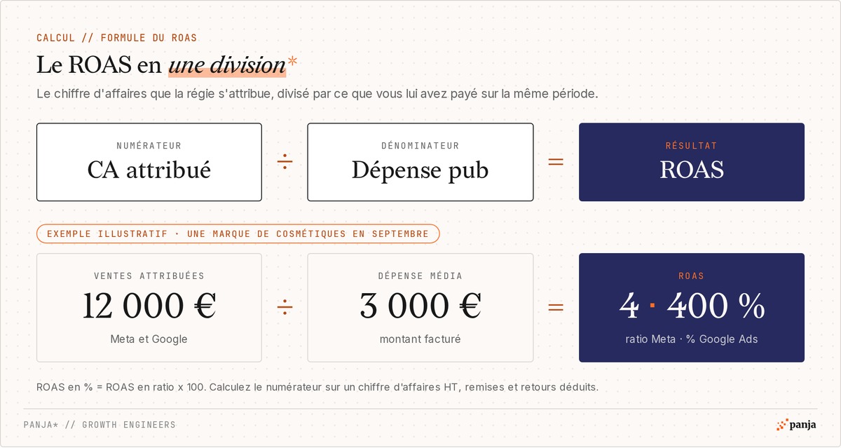Formule du ROAS : chiffre d'affaires attribué ÷ dépense publicitaire, exemple illustratif 12 000 € ÷ 3 000 € = 4, soit 400 %