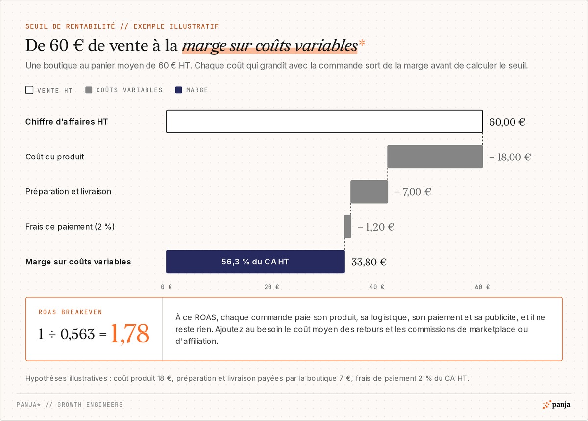 Cascade de la marge sur coûts variables, exemple illustratif : 60 € HT moins 18 € de produit, 7 € de préparation et livraison et 1,20 € de frais de paiement donnent 33,80 € (56,3 %), soit un ROAS breakeven de 1 ÷ 0,563 = 1,78