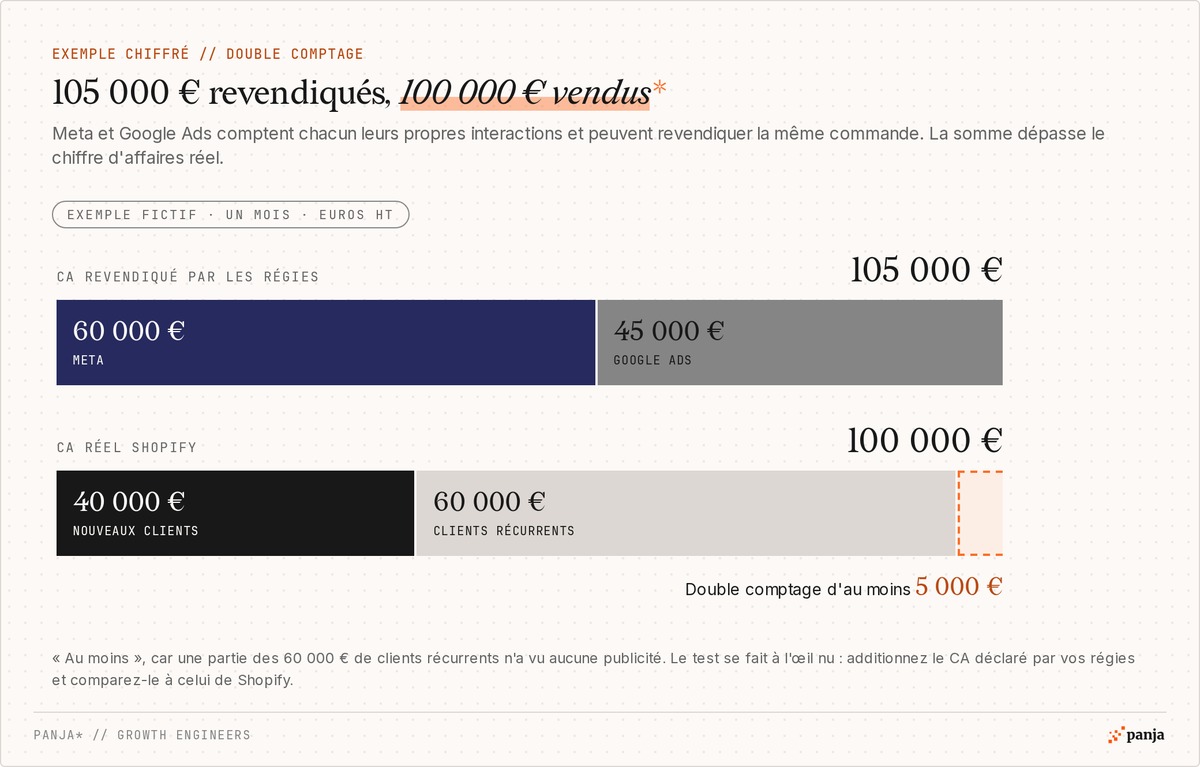 Exemple fictif de double comptage : Meta (60 000 €) et Google Ads (45 000 €) revendiquent 105 000 € de ventes pour 100 000 € de chiffre d'affaires Shopify, dont 40 000 € de nouveaux clients et 60 000 € de clients récurrents, soit au moins 5 000 € comptés deux fois