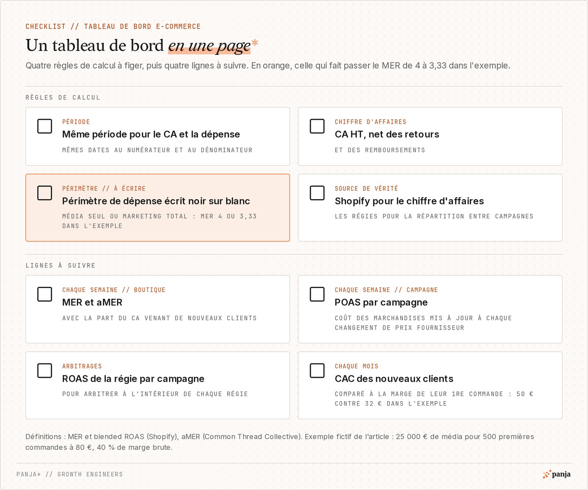 Checklist du tableau de bord e-commerce : même période pour le CA et la dépense, CA HT net des retours, périmètre de dépense écrit, Shopify comme source de vérité, MER et aMER chaque semaine, POAS par campagne, ROAS de la régie pour les arbitrages, CAC comparé à la marge de la première commande