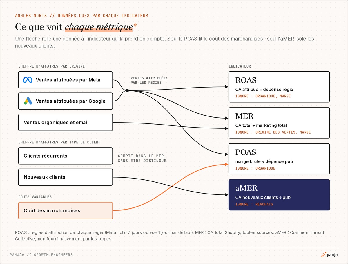 Ce que voit chaque métrique : les ventes attribuées par Meta et Google alimentent le ROAS, le MER et le POAS, les ventes organiques et l'email seulement le MER, le coût des marchandises seulement le POAS, les nouveaux clients seulement l'aMER