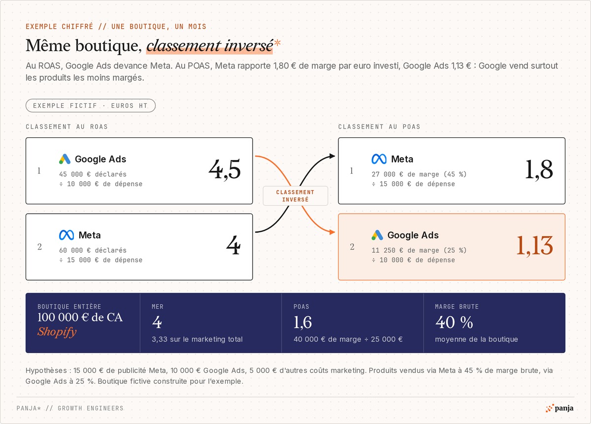 Exemple fictif, classement inversé : au ROAS, Google Ads (4,5) devance Meta (4) ; au POAS, Meta (1,8) devance Google Ads (1,13) ; boutique entière à un MER de 4, un POAS de 1,6 et 40 % de marge brute