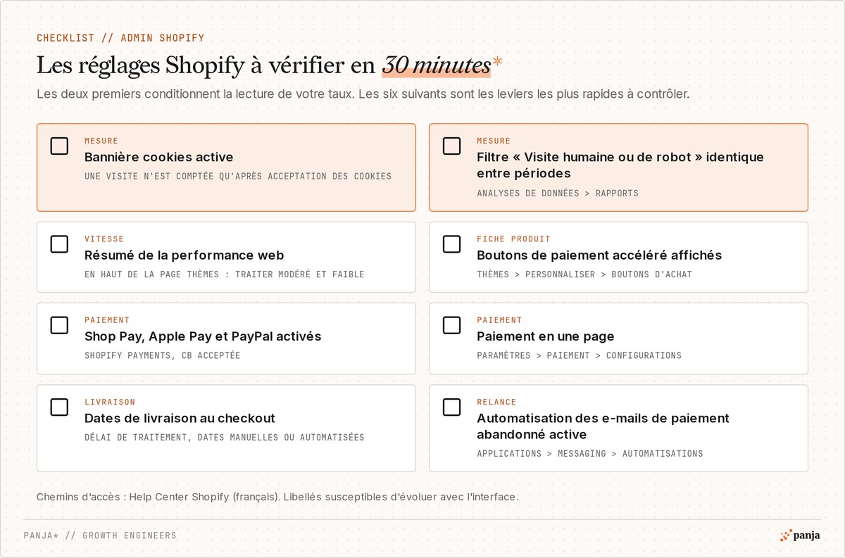 Checklist des 8 réglages Shopify à vérifier en 30 minutes : bannière cookies, filtre robots, performance web, paiement accéléré, Shop Pay, paiement en une page, dates de livraison, relance des paiements abandonnés