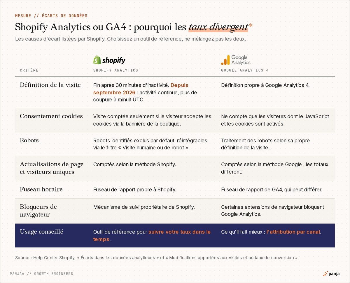 Comparatif Shopify Analytics et Google Analytics 4 : définition de la visite, consentement cookies, robots, actualisations de page, fuseau horaire et bloqueurs de navigateur
