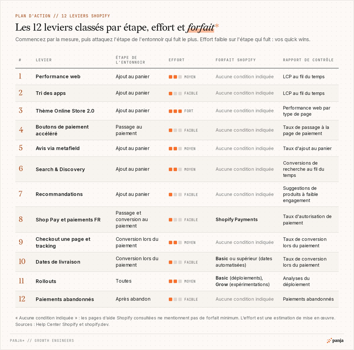 Tableau des 12 leviers Shopify pour augmenter le taux de conversion : étape de l'entonnoir, effort, forfait Shopify requis et rapport de contrôle
