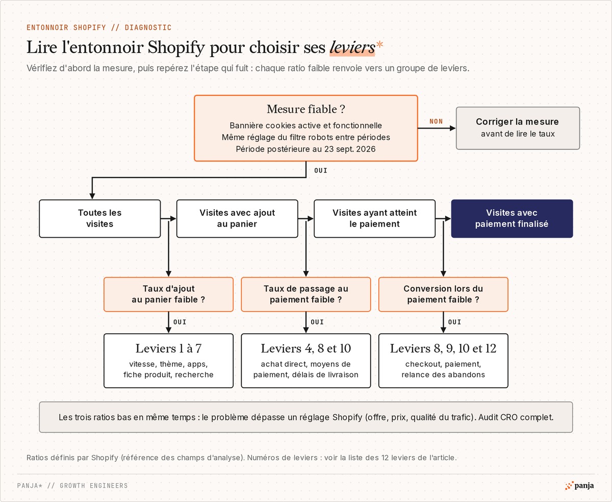 Logigramme pour lire l'entonnoir Shopify : vérifier la mesure, puis associer chaque ratio faible (ajout au panier, passage au paiement, conversion lors du paiement) à ses leviers