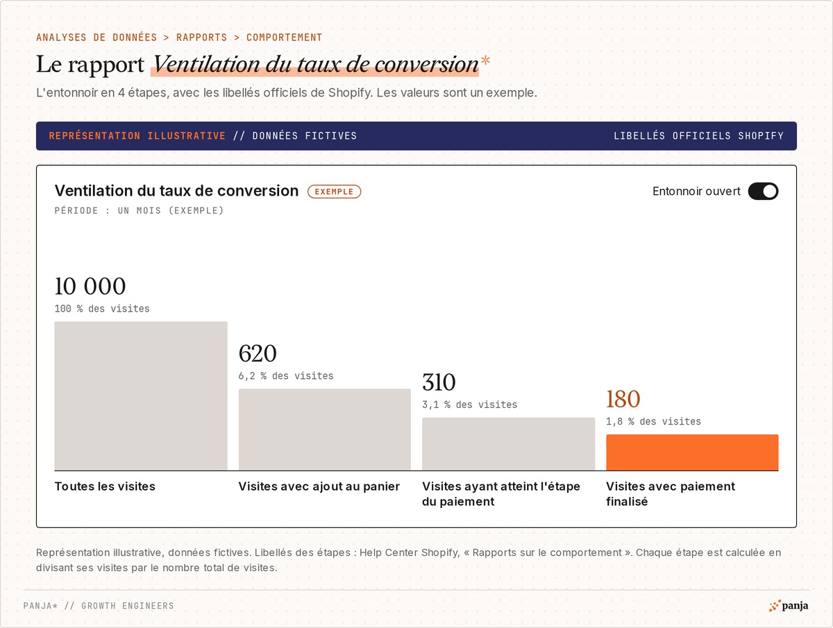 Représentation illustrative du rapport Ventilation du taux de conversion de Shopify avec données fictives : toutes les visites, ajout au panier, étape du paiement et paiement finalisé