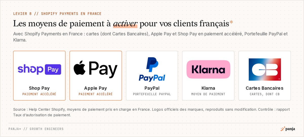 Logos des moyens de paiement disponibles avec Shopify Payments en France : Shop Pay, Apple Pay, PayPal, Klarna et Cartes Bancaires