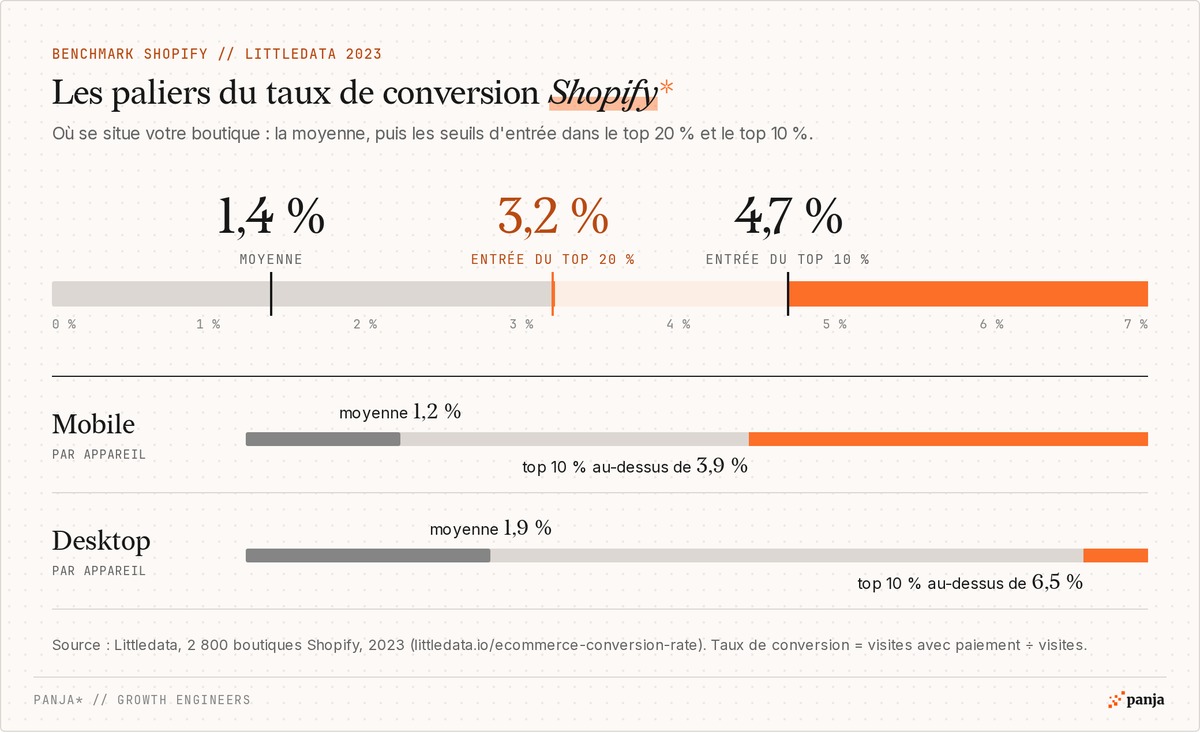 Paliers du taux de conversion Shopify selon Littledata (2 800 boutiques, 2023) : moyenne 1,4 %, top 20 % au-dessus de 3,2 %, top 10 % au-dessus de 4,7 %, avec les repères mobile et desktop