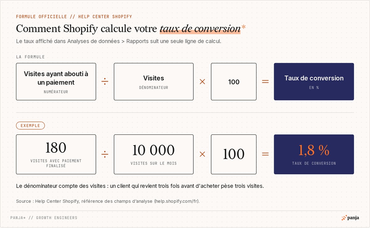 Formule du taux de conversion Shopify : visites ayant abouti à un paiement divisées par les visites, multipliées par 100, avec l'exemple 180 sur 10 000 visites = 1,8 %