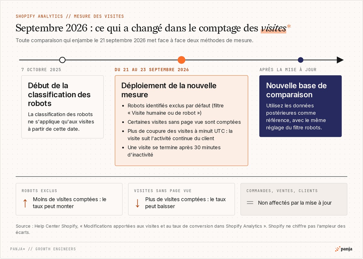 Chronologie de la mesure des visites Shopify : classification des robots dès le 7 octobre 2025, déploiement du 21 au 23 septembre 2026, puis nouvelle base de comparaison, avec l'effet attendu sur le taux