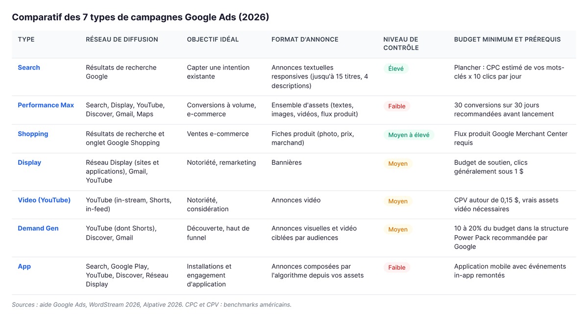 Tableau comparatif des 7 types de campagnes Google Ads : réseau de diffusion, objectif, format, niveau de contrôle et prérequis