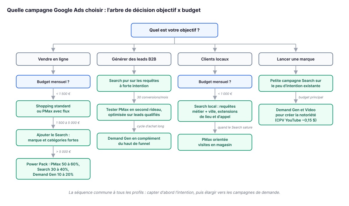 Arbre de décision pour choisir sa campagne Google Ads selon l'objectif et le budget mensuel