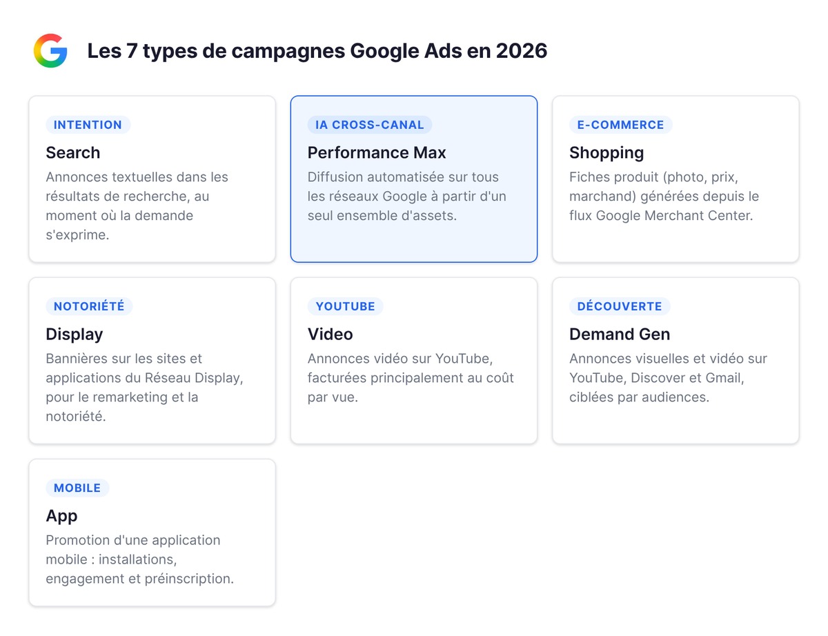 Les 7 types de campagnes Google Ads en 2026 : Search, Performance Max, Shopping, Display, Video, Demand Gen et App